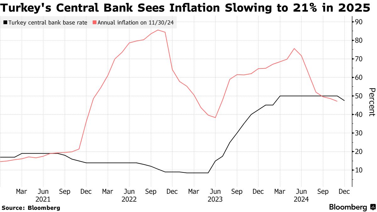 Turkey Inflation Likely Missed Central Bank Target For End-2024 - Bloomberg
