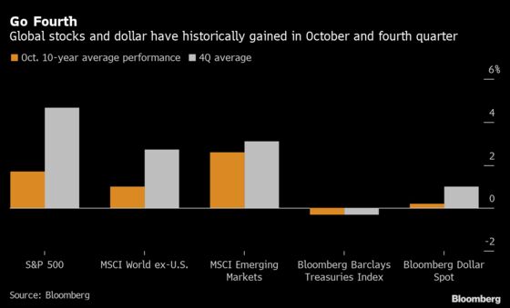 September Lived Up to Reputation, October Often Kinder for Risk