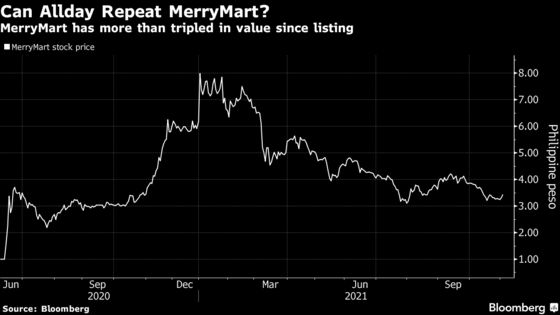 Richest Man in Philippines Sees Supermarket Stock Jump 50% on Debut