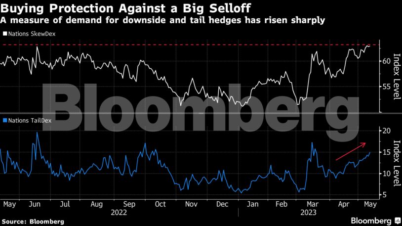 Buying Protection Against a Big Selloff | A measure of demand for downside and tail hedges has risen sharply