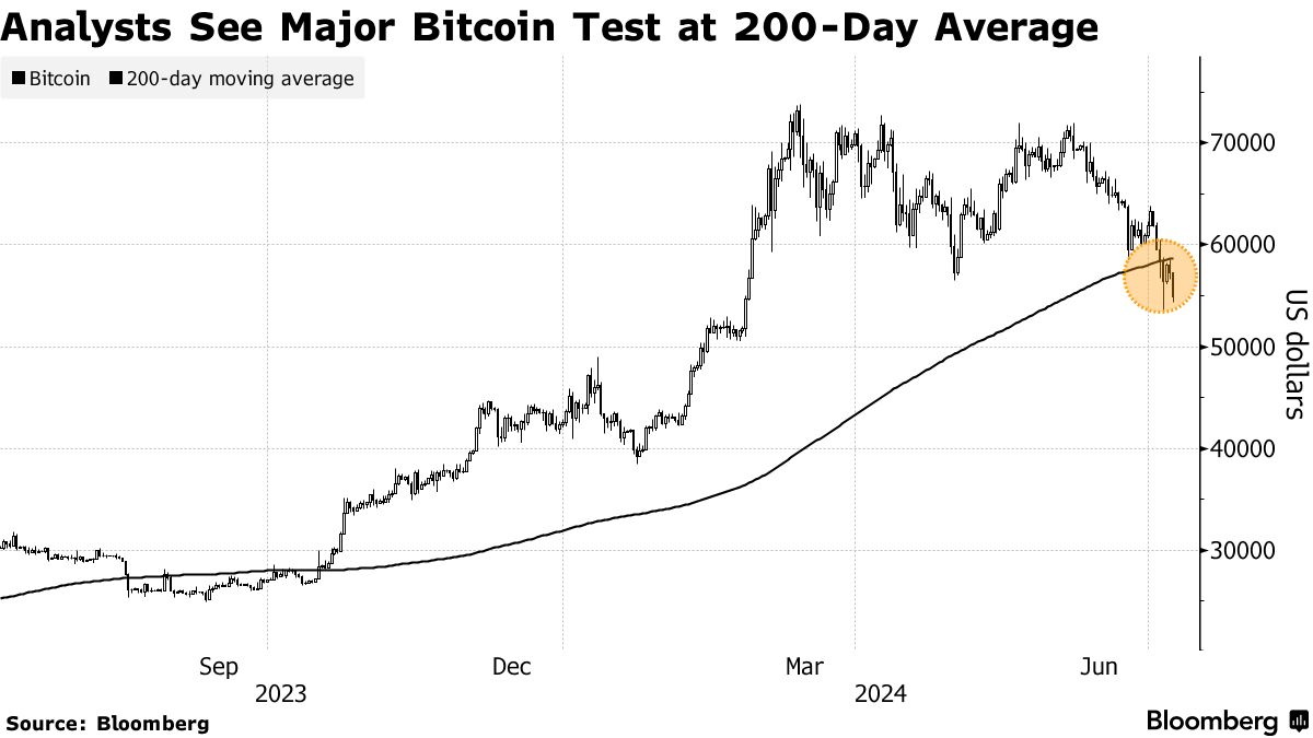 Bitcoin (BTC) Drops Anew on Fears of Sales From Mt. Gox Distributions -  Bloomberg