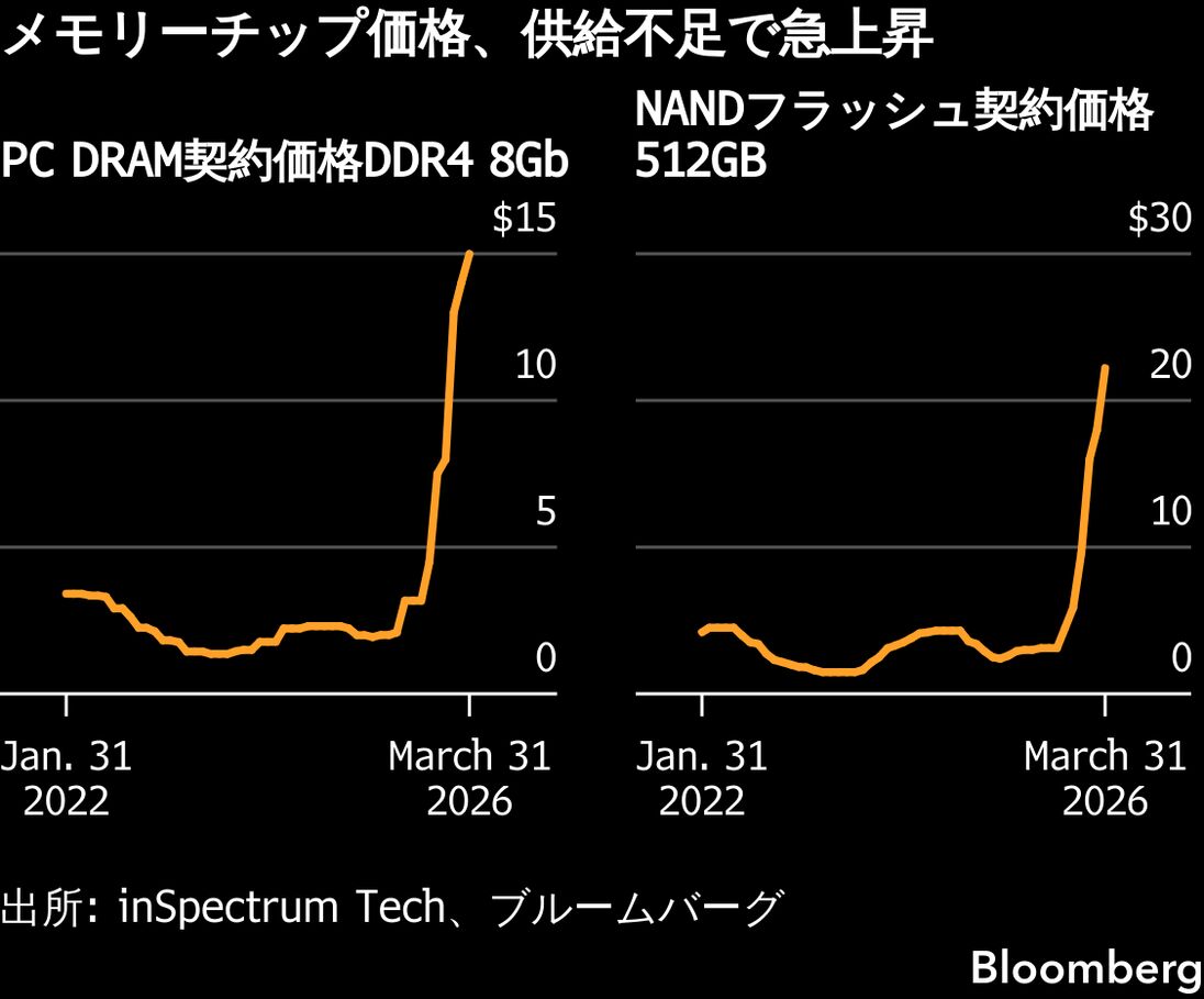 SKハイニックス、営業利益5倍－AI開発ブームでメモリー価格上昇鮮明