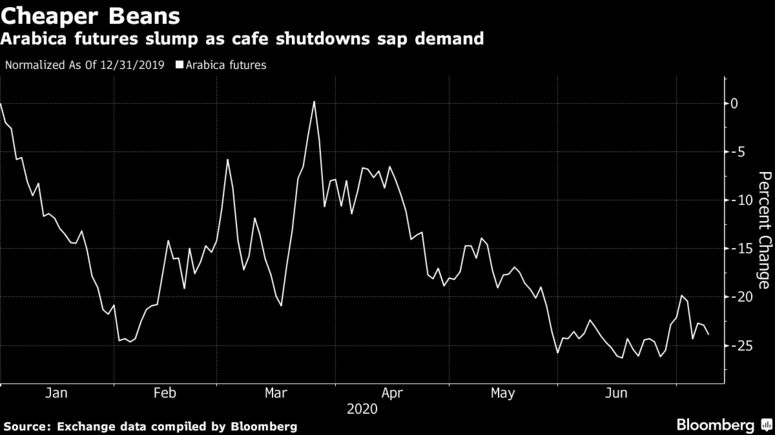 Arabica futures slump as cafe shutdowns sap demand