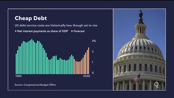 Yellen’s Go-To Measure Shows U.S. Debt Is Still Getting Cheaper