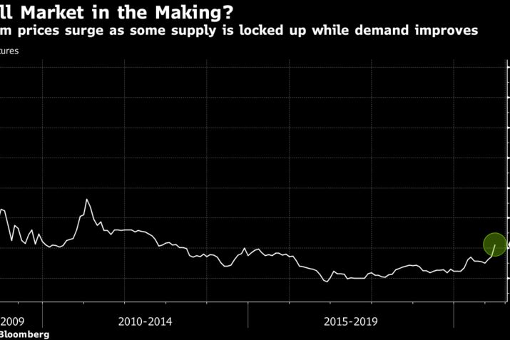 Uranium prices surge as some supply is locked up while demand improves