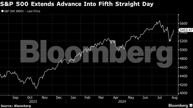 S&P 500 Extends Advance Into Fifth Straight Day