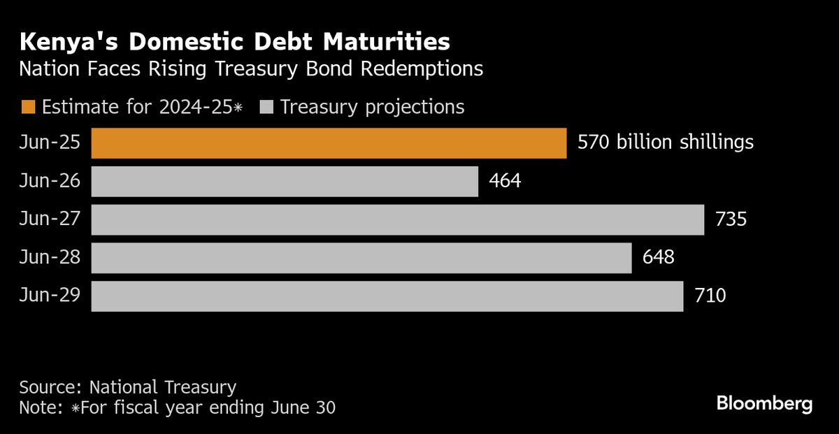 Kenya Weighs Repurchasing $3.5 Billion of Local-Currency Bonds