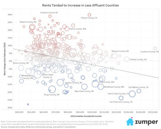 Pandemic Migration Made Rent Less Affordable Across the U.S.