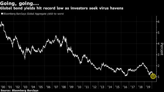 Hottest Bond Market in History Is Starting to Make Some Nervous