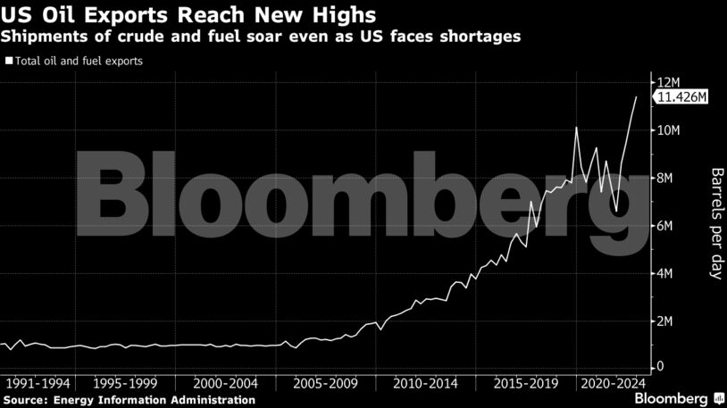 Shipments of crude and fuel soar even as US faces shortages