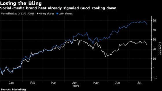 Gucci Fears Spark Kering Sell-Off