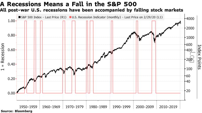 All post-war U.S. recessions have been accompanied by falling stock markets
