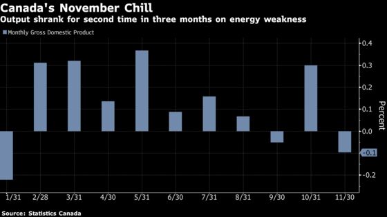 Energy Slump Drives Canada's Second GDP Decline in Three Months