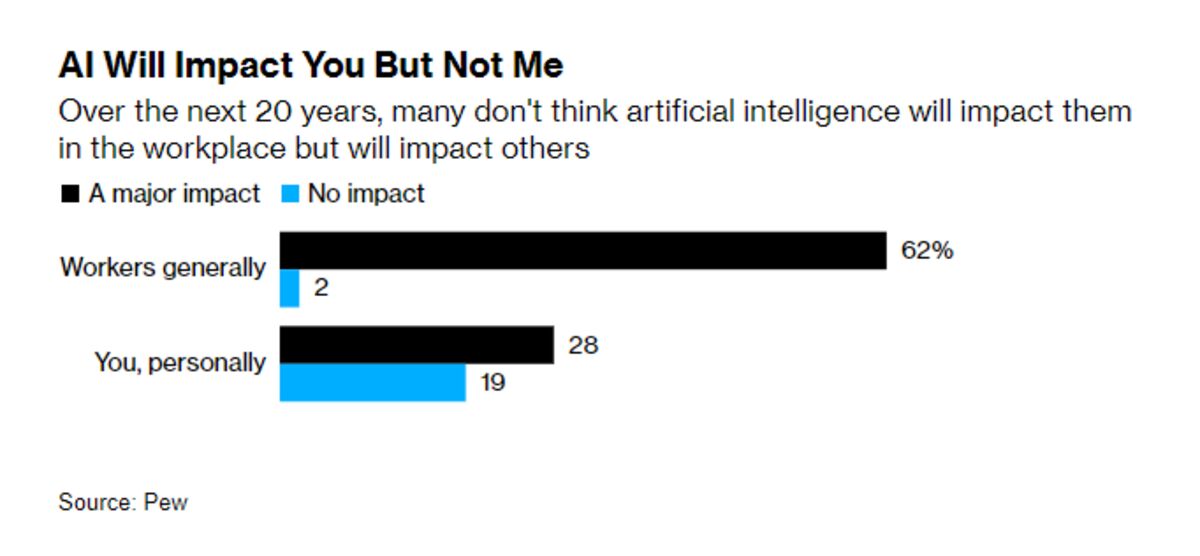 Workers Most Exposed to AI Have Little Fear, Survey Shows - Bloomberg