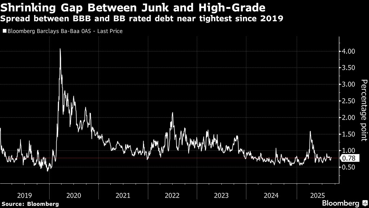 Junk Bonds Are the New High Grade Bonds