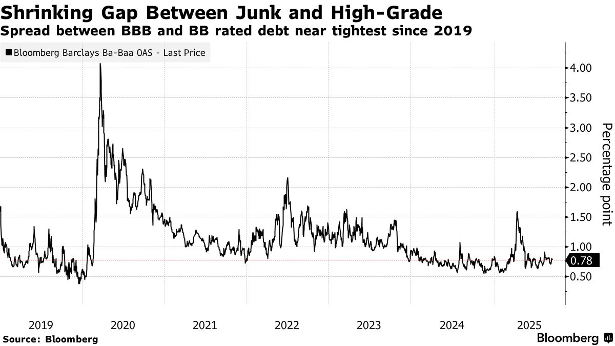 ジャンク債、投資適格との利回り格差縮小－19年以来の小ささに迫る - Bloomberg