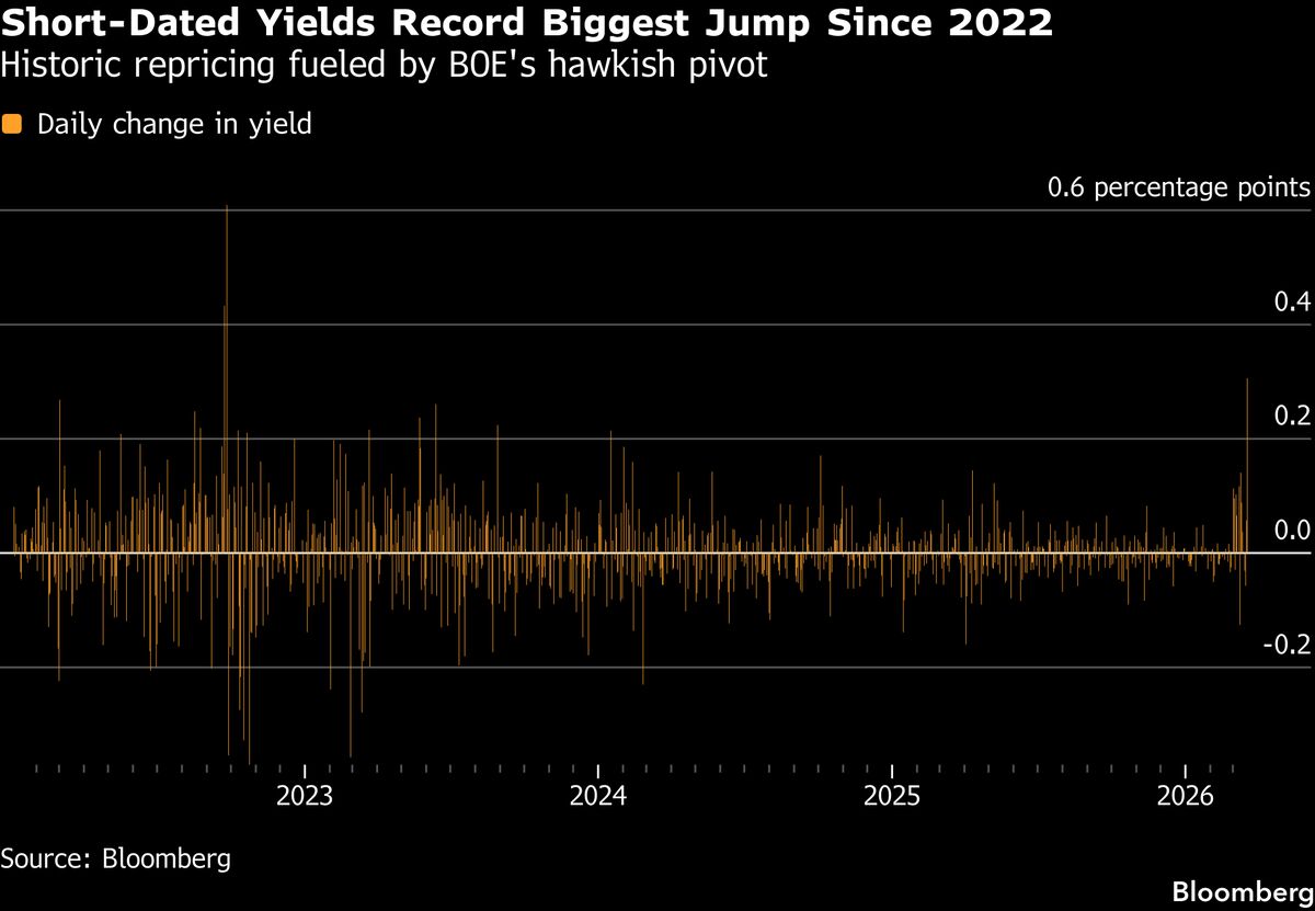 BOE’s Messaging Is Under Fire as Hawkish Pivot Fuels Bond Rout