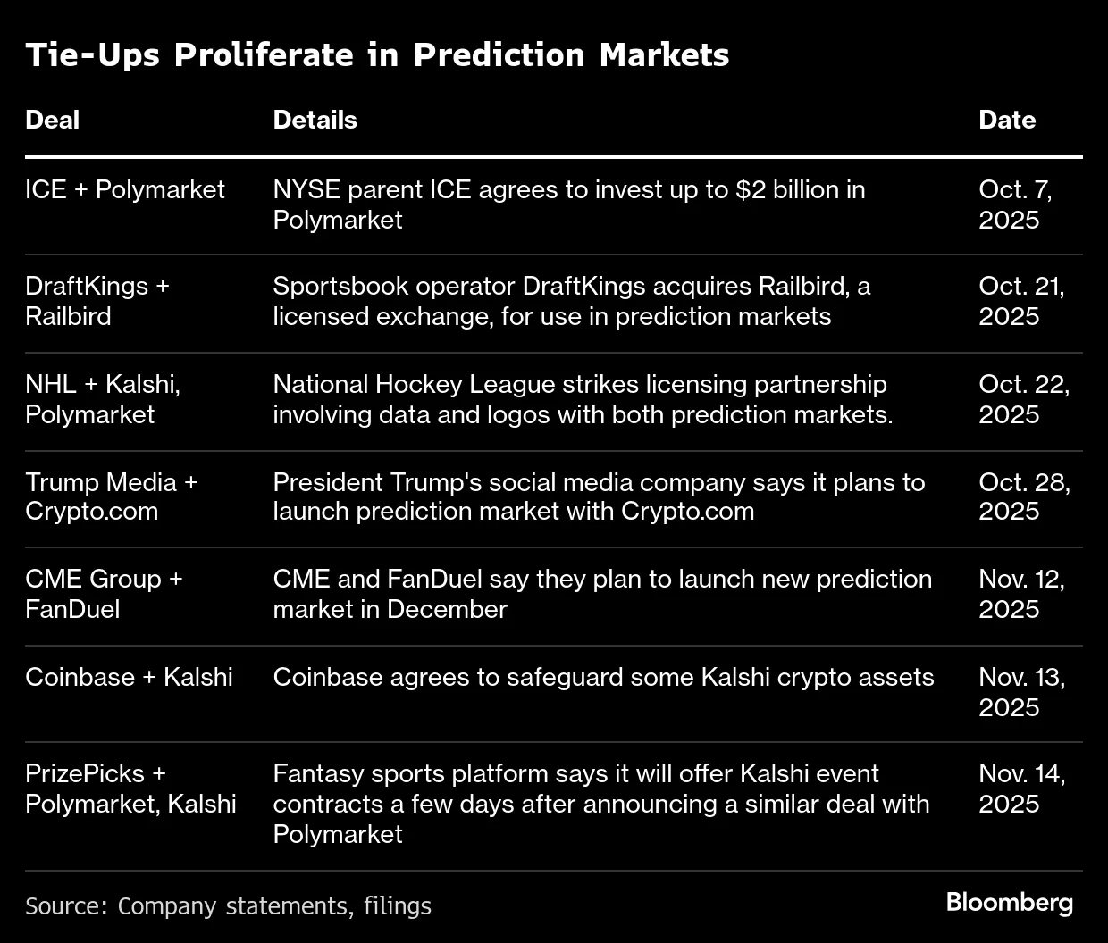 Kalshi and Polymarket Battle Gambling Companies in Prediction Market Frenzy  - Bloomberg