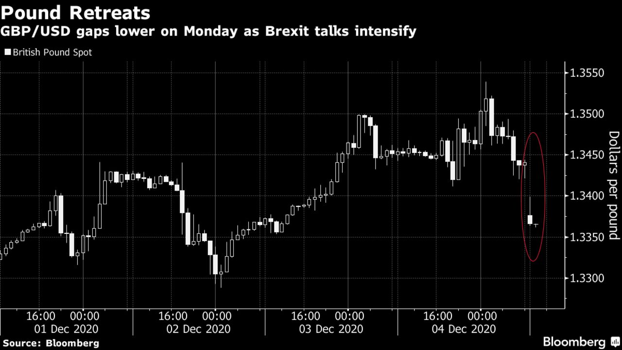 GBP/USD gaps lower on Monday as Brexit talks intensify