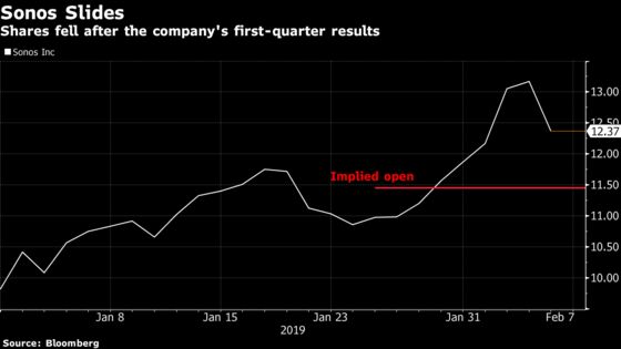 Sonos Inventory Woes Hurts Shares But Fails to Faze Analysts