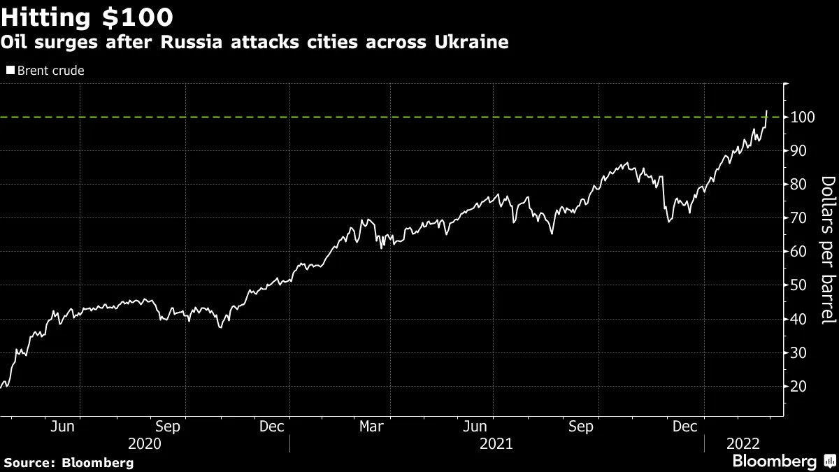 Oil surges after Russia attacks cities across Ukraine