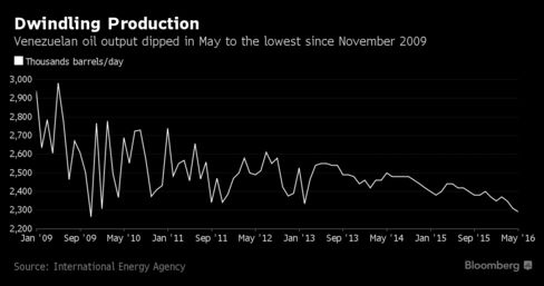 Venezuela’s Oil Output Decline Accelerates as Drillers Go Unpaid thumbnail