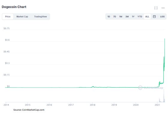 Crypto Mania Sends Doge Soaring, Crashes Robinhood Token Trading