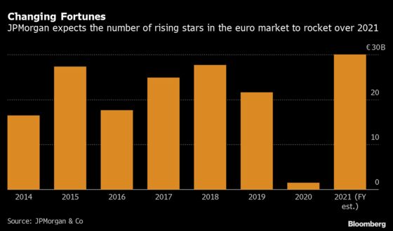 JPMorgan, Pimco Bet on Debt Trade Poised for Pandemic Rebound