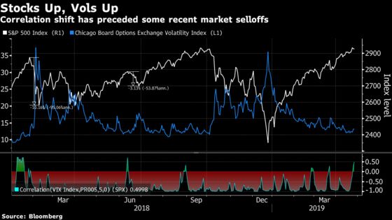 Rally Killer Resurfaces as Stocks and Volatility Gain in Tandem