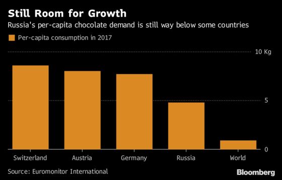 Russia's Love of Chocolate Is Helping Tighten World Cocoa Market