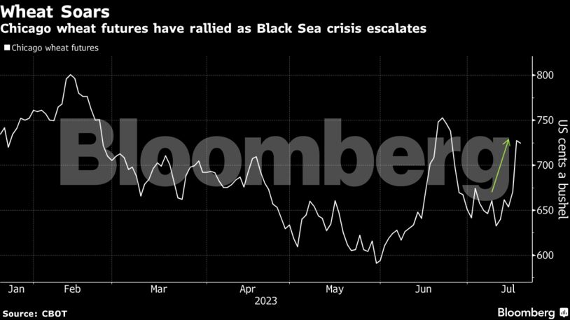 Wheat Soars | Chicago wheat futures have rallied as Black Sea crisis escalates