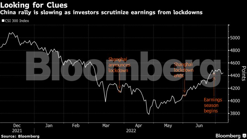 China rally is slowing as investors scrutinize earnings from lockdowns
