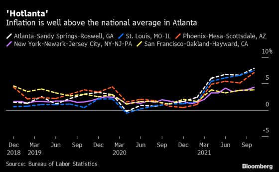 Inflation in Atlanta Tops Major U.S. Cities With 7.9% Price Hike