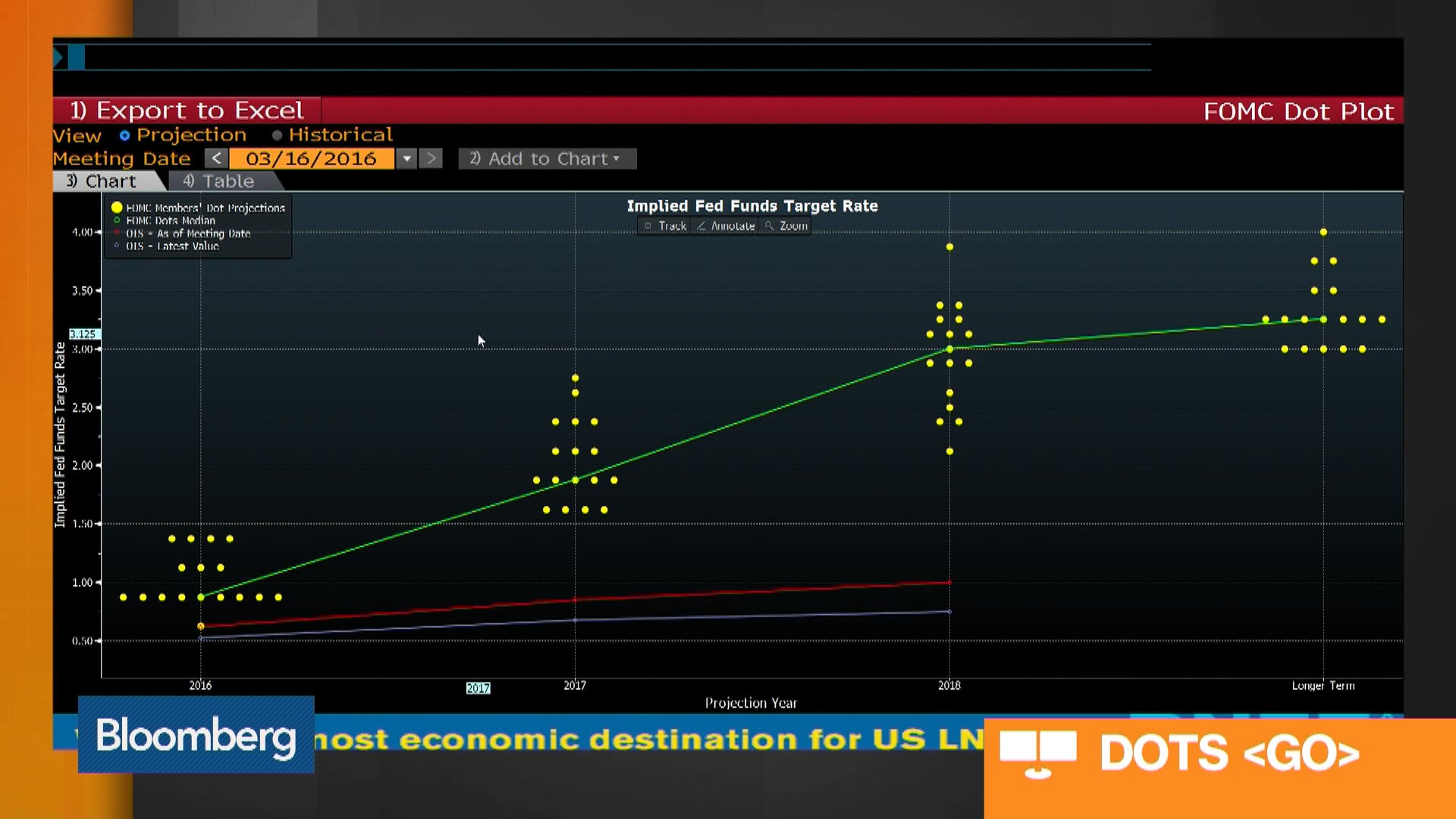 Why the Fed's Dot Plot Is Here to Stay Bloomberg