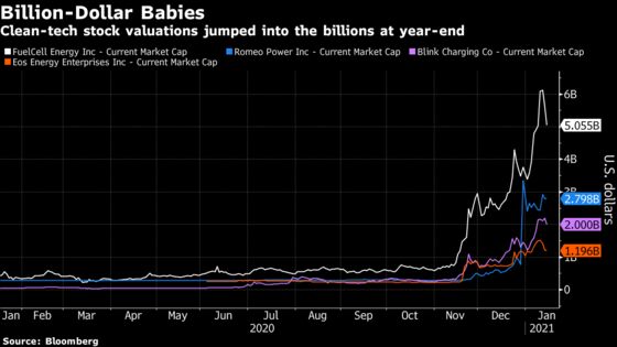 No-Name Clean Tech Firms Are Turning Into Billion-Dollar Bets