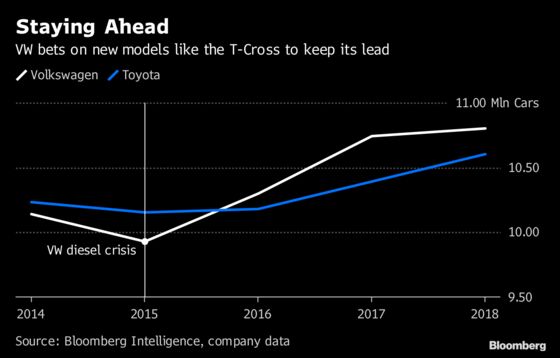 VW Keeps Global Sales Crown Over Toyota