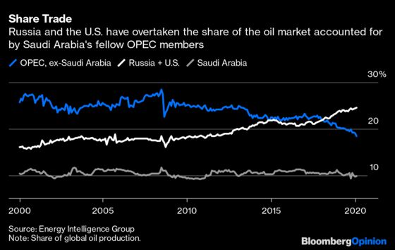 Saudi Arabia Should Follow Russia, Even If It Kills OPEC