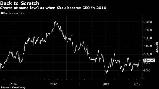 Maersk Shares Plunge on Slowing Economies and Trade Tensions