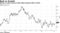 Shares at same level as when Skou became CEO in 2016