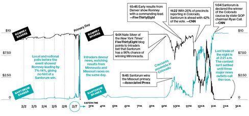 Intrading on Mitt Romney and Rick Santorum in the Colorado Primary