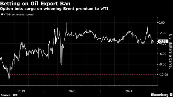 Traders Take Long-Shot Bets on Chance of U.S. Oil Export Ban