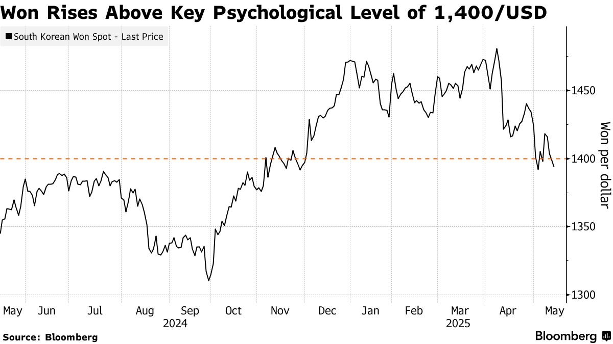 Asian Currencies May Chart Different Paths After Recent Rally - Bloomberg