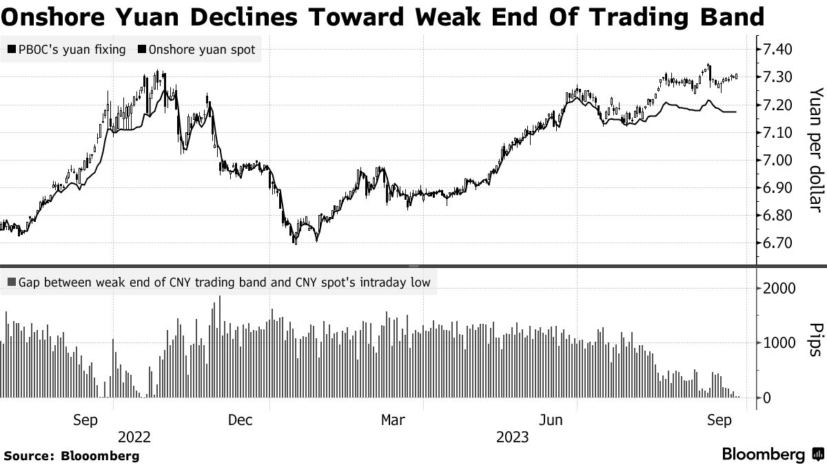 Yuan (CNY USD) Falls Toward Weak End of PBOC Trading Band As Stress Mounts  - Bloomberg