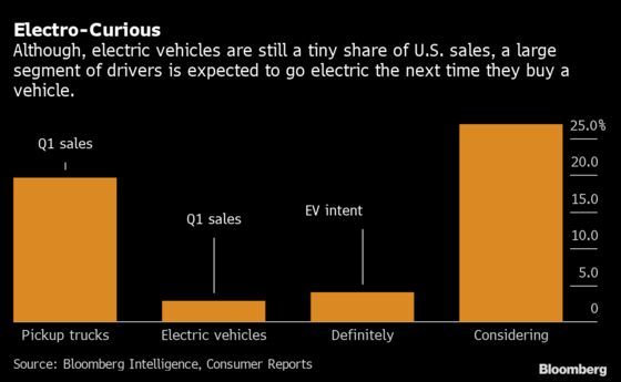 A Dry Pipeline Asks: Who Wants an Electric Car Now?