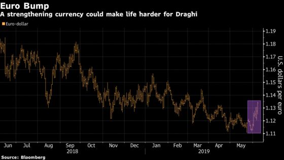 Euro’s Rally Threatens to Make Draghi’s Inflation Headache Worse