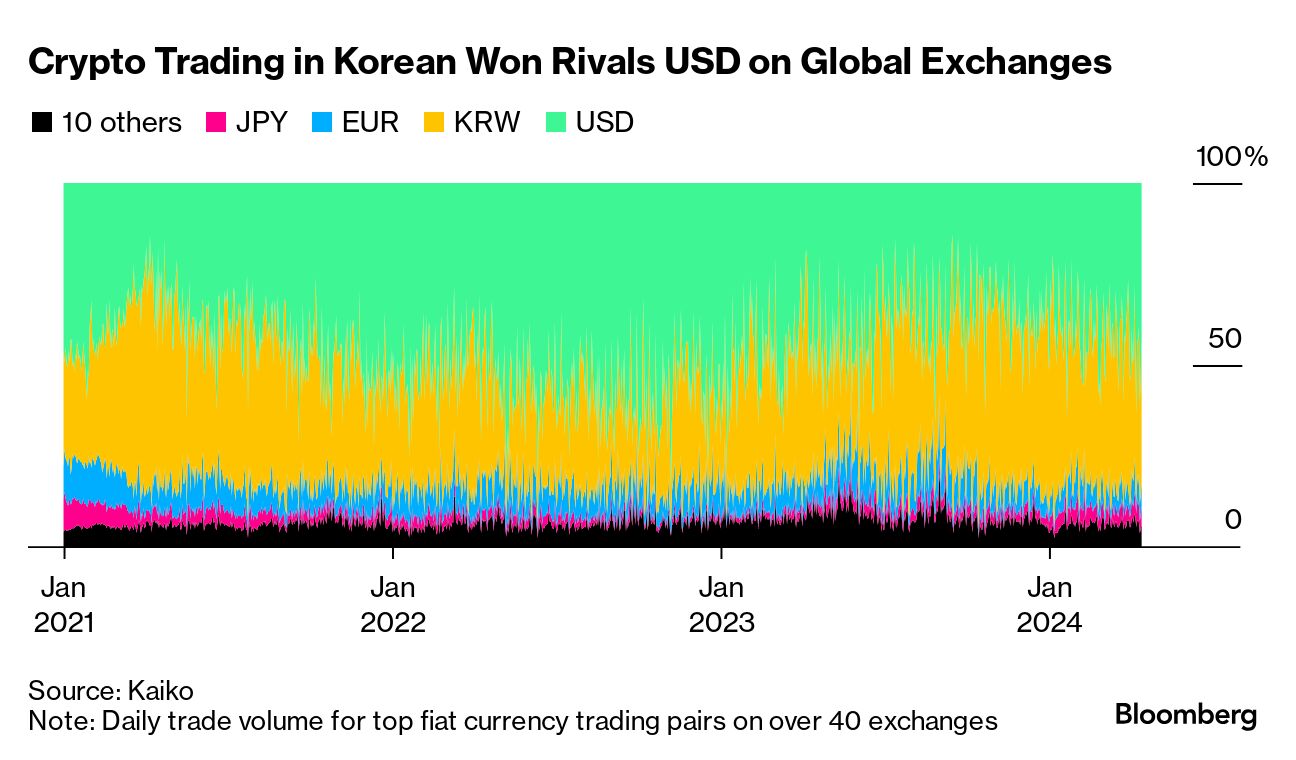 South Korea Crypto Exchanges Seek to Dispel Fears of Altcoin Delistings -  Bloomberg