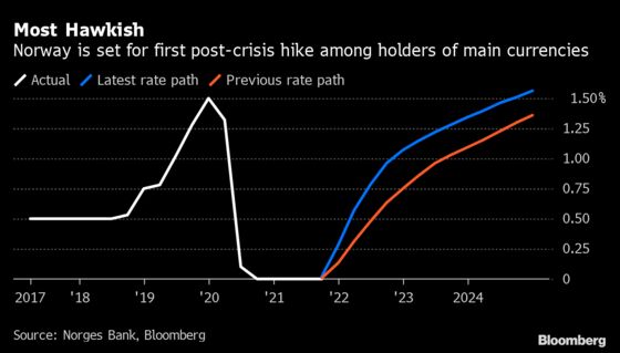 Norway Poised to Deliver First Post-Crisis G-10 Rate Hike