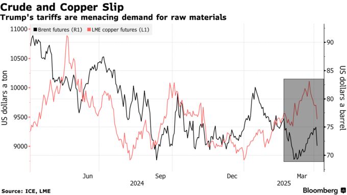 Crude and Copper Slip | Trump's tariffs are menacing demand for raw materials