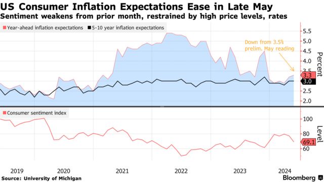 US Consumer Inflation Expectations Ease in Late May | Sentiment weakens from prior month, restrained by high price levels, rates