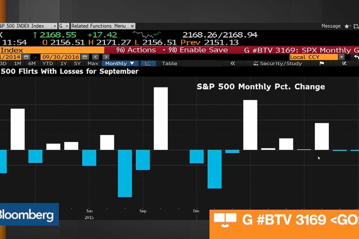 Sell in May, Return in September a 20-Year Equity Loser: Chart